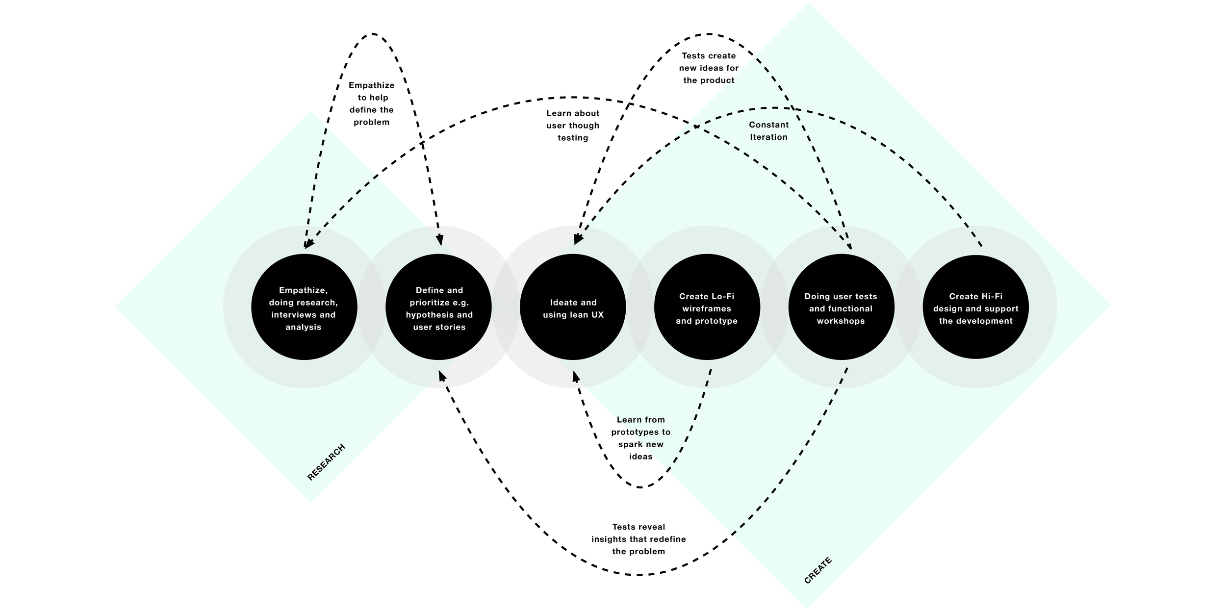 Nesam - UX Process